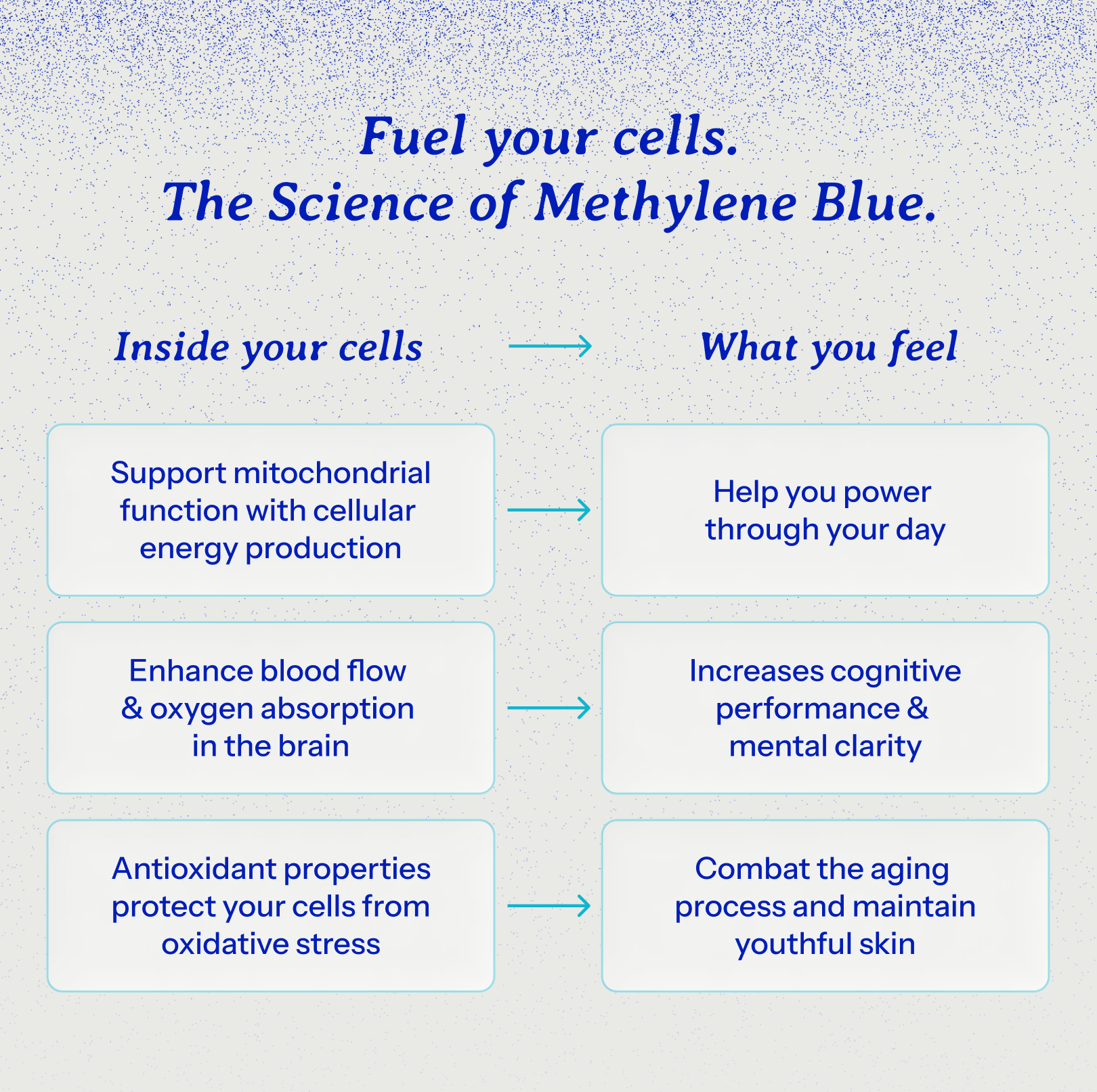 Diagram explaining the effects of methylene blue on cells and human health.