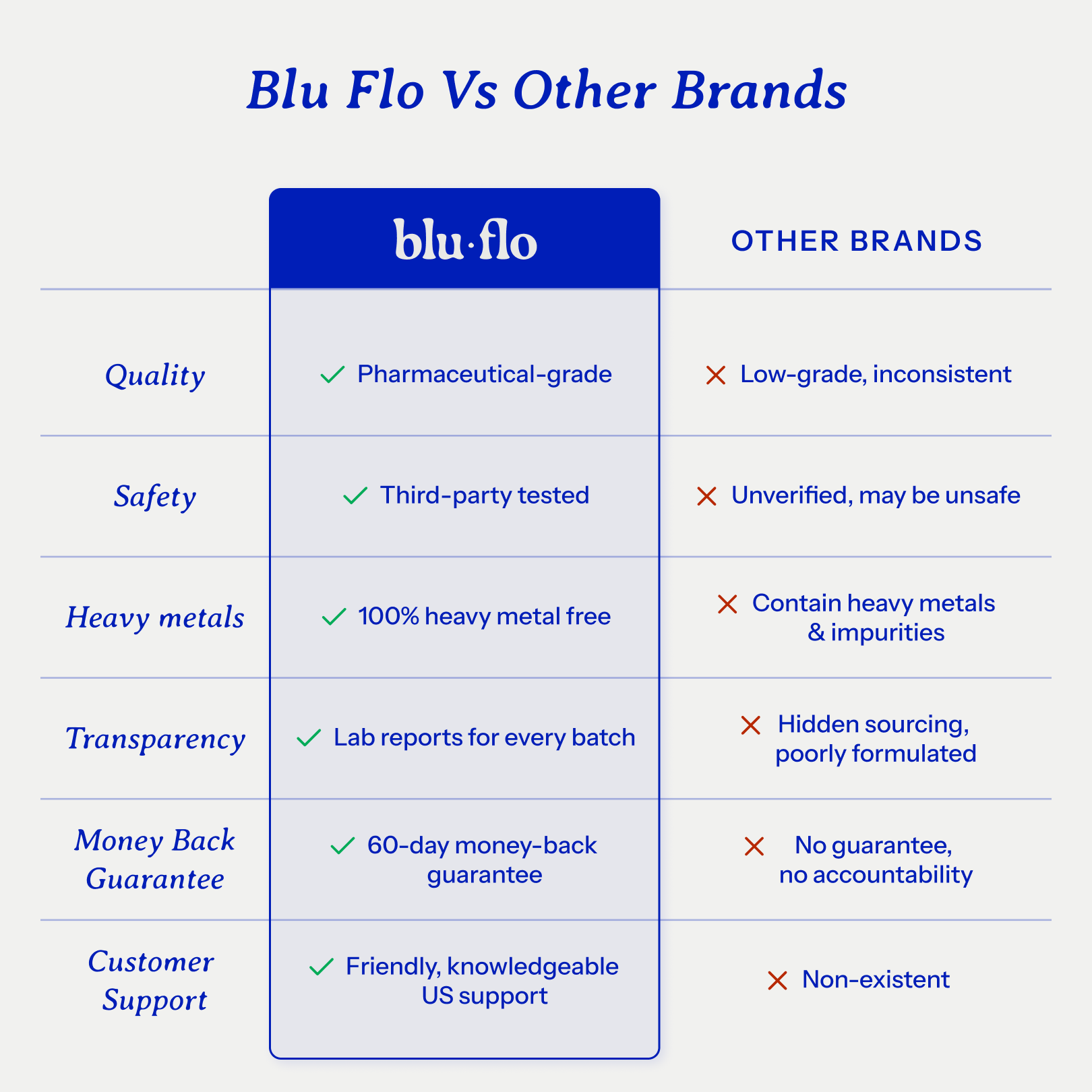 Comparison chart between blu-flo and other brands on various criteria.